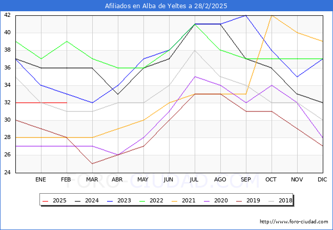 Evolucin Afiliados a la Seguridad Social para el Municipio de Alba de Yeltes hasta Febrero del 2025.