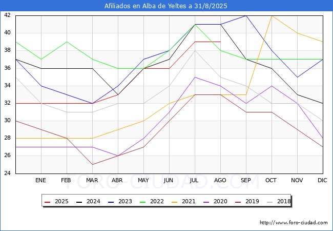 Evolucin Afiliados a la Seguridad Social para el Municipio de Alba de Yeltes hasta Agosto del 2025.