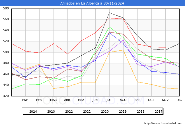 Evolucin Afiliados a la Seguridad Social para el Municipio de La Alberca hasta Noviembre del 2024.