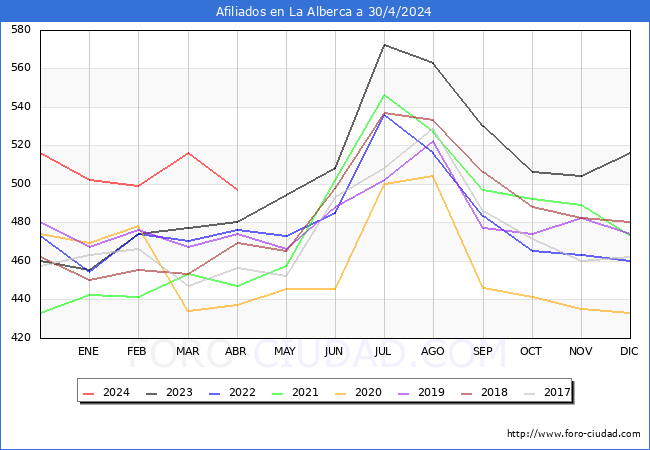 Evolucin Afiliados a la Seguridad Social para el Municipio de La Alberca hasta Abril del 2024.