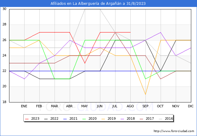 Evolución Afiliados a la Seguridad Social para el Municipio de La Alberguería de Argañán hasta Agosto del 2023.