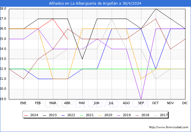 Evolucin Afiliados a la Seguridad Social para el Municipio de La Alberguera de Argan hasta Abril del 2024.
