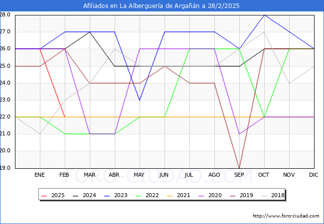 Evolucin Afiliados a la Seguridad Social para el Municipio de La Alberguera de Argan hasta Febrero del 2025.