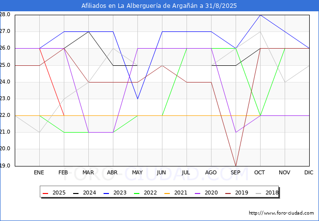 Evolucin Afiliados a la Seguridad Social para el Municipio de La Alberguera de Argan hasta Agosto del 2025.