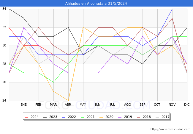Evolucin Afiliados a la Seguridad Social para el Municipio de Alconada hasta Mayo del 2024.