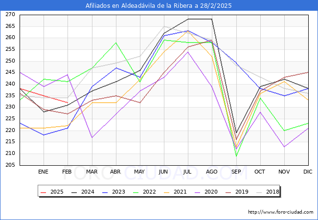 Evolucin Afiliados a la Seguridad Social para el Municipio de Aldeadvila de la Ribera hasta Febrero del 2025.