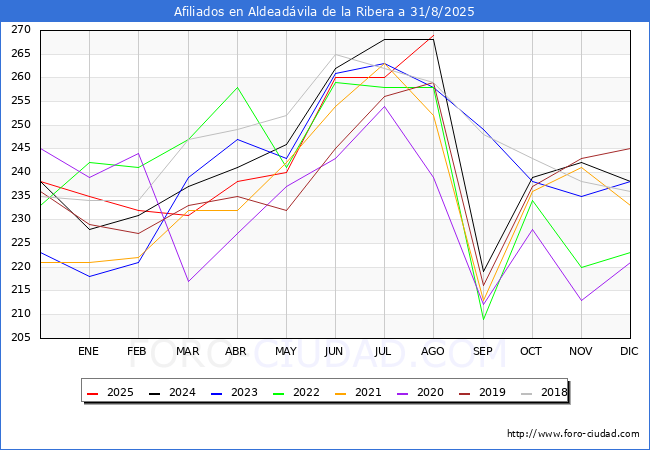 Evolucin Afiliados a la Seguridad Social para el Municipio de Aldeadvila de la Ribera hasta Agosto del 2025.