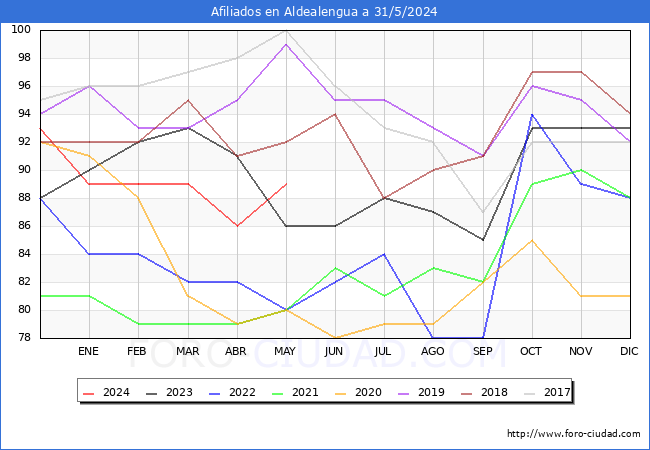 Evolucin Afiliados a la Seguridad Social para el Municipio de Aldealengua hasta Mayo del 2024.