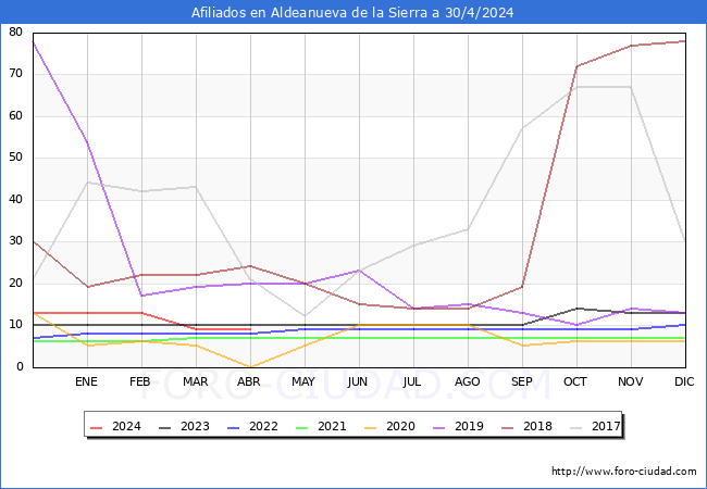 Evolucin Afiliados a la Seguridad Social para el Municipio de Aldeanueva de la Sierra hasta Abril del 2024.