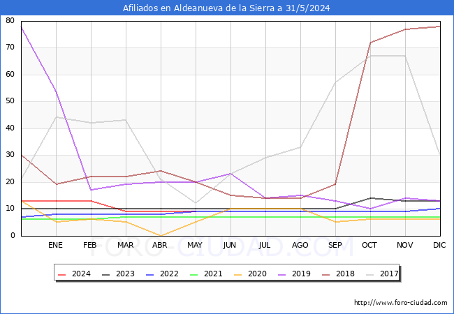 Evolucin Afiliados a la Seguridad Social para el Municipio de Aldeanueva de la Sierra hasta Mayo del 2024.