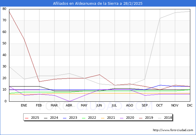 Evolucin Afiliados a la Seguridad Social para el Municipio de Aldeanueva de la Sierra hasta Febrero del 2025.