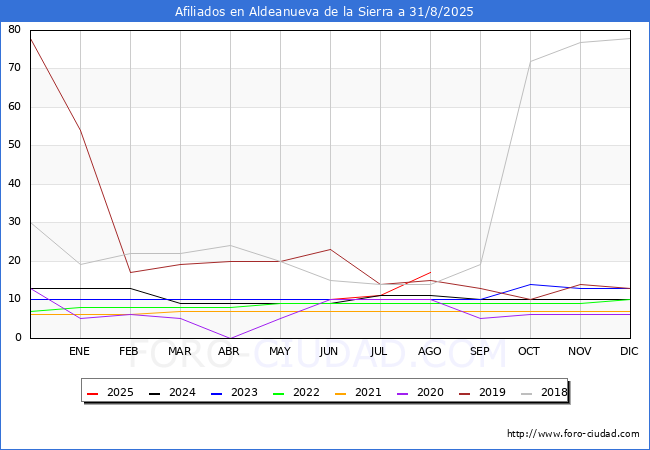 Evolucin Afiliados a la Seguridad Social para el Municipio de Aldeanueva de la Sierra hasta Agosto del 2025.