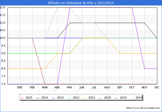 Evolucin Afiliados a la Seguridad Social para el Municipio de Aldeaseca de Alba hasta Febrero del 2025.