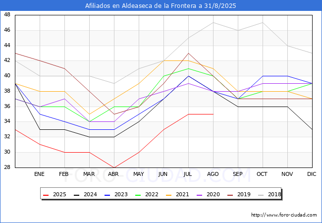 Evolucin Afiliados a la Seguridad Social para el Municipio de Aldeaseca de la Frontera hasta Agosto del 2025.