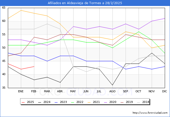 Evolucin Afiliados a la Seguridad Social para el Municipio de Aldeavieja de Tormes hasta Febrero del 2025.