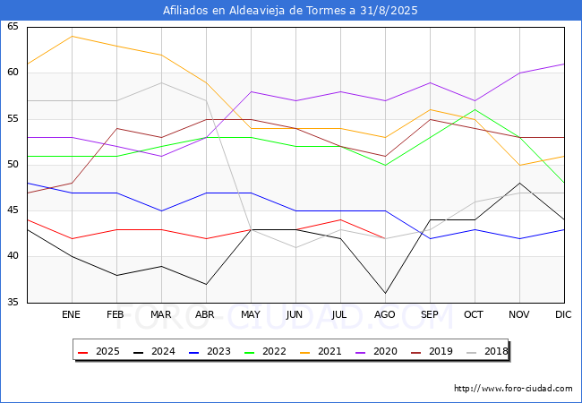 Evolucin Afiliados a la Seguridad Social para el Municipio de Aldeavieja de Tormes hasta Agosto del 2025.