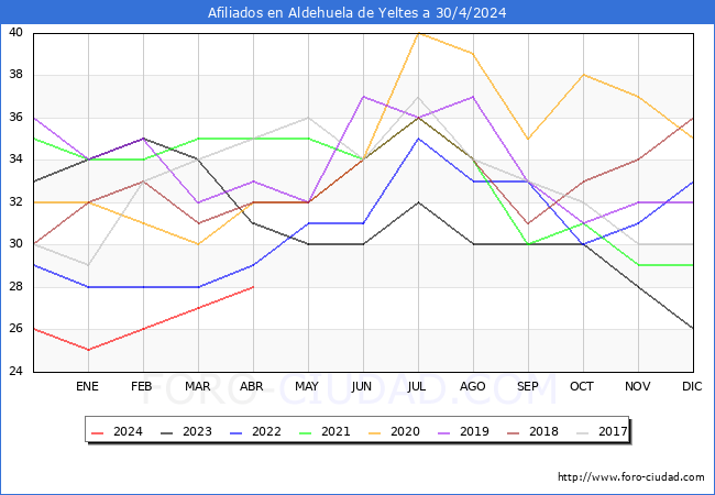 Evolucin Afiliados a la Seguridad Social para el Municipio de Aldehuela de Yeltes hasta Abril del 2024.