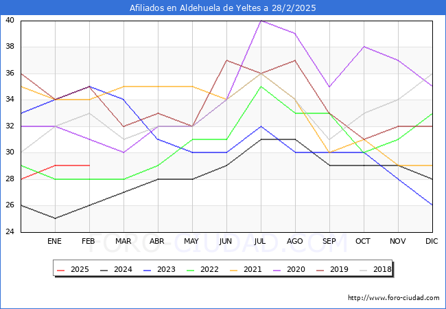 Evolucin Afiliados a la Seguridad Social para el Municipio de Aldehuela de Yeltes hasta Febrero del 2025.