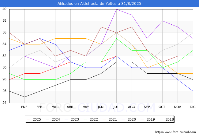 Evolucin Afiliados a la Seguridad Social para el Municipio de Aldehuela de Yeltes hasta Agosto del 2025.