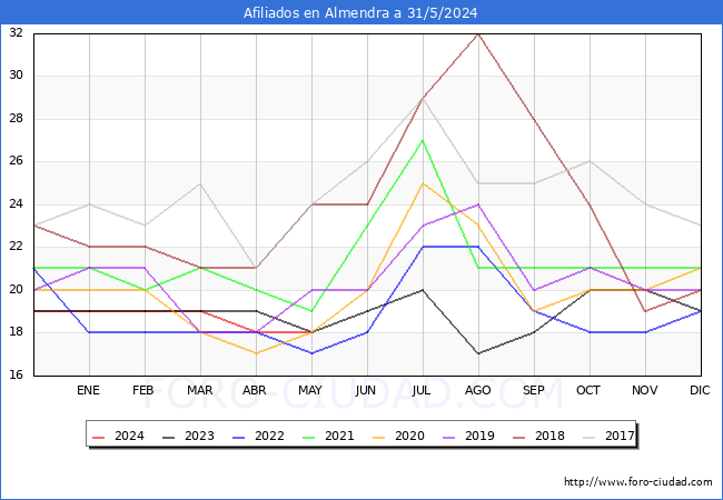 Evolucin Afiliados a la Seguridad Social para el Municipio de Almendra hasta Mayo del 2024.