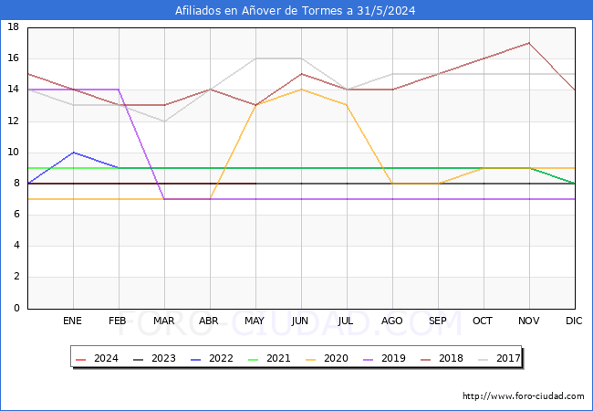 Evolucin Afiliados a la Seguridad Social para el Municipio de Aover de Tormes hasta Mayo del 2024.