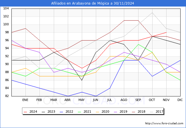 Evolucin Afiliados a la Seguridad Social para el Municipio de Arabayona de Mgica hasta Noviembre del 2024.