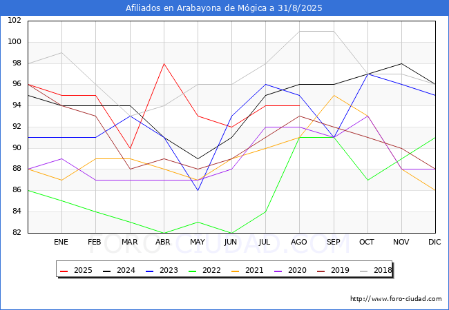 Evolucin Afiliados a la Seguridad Social para el Municipio de Arabayona de Mgica hasta Agosto del 2025.