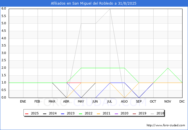 Evolucin Afiliados a la Seguridad Social para el Municipio de San Miguel del Robledo hasta Agosto del 2025.