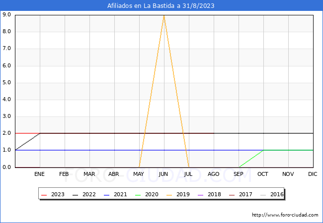Evolución Afiliados a la Seguridad Social para el Municipio de La Bastida hasta Agosto del 2023.