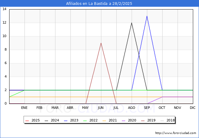 Evolucin Afiliados a la Seguridad Social para el Municipio de La Bastida hasta Febrero del 2025.