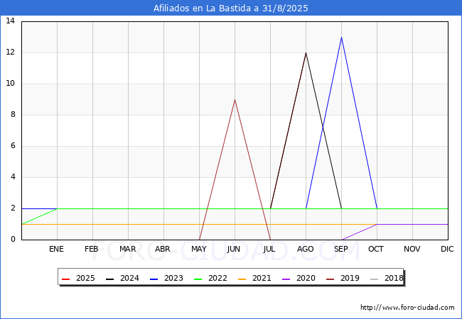 Evolucin Afiliados a la Seguridad Social para el Municipio de La Bastida hasta Agosto del 2025.