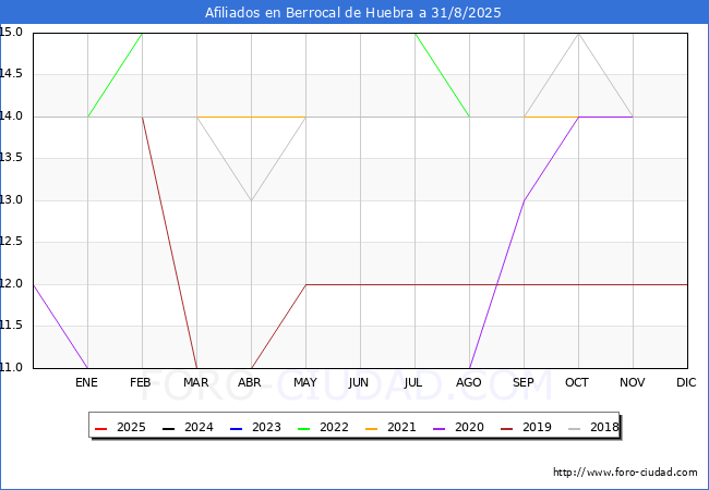 Evolucin Afiliados a la Seguridad Social para el Municipio de Berrocal de Huebra hasta Agosto del 2025.