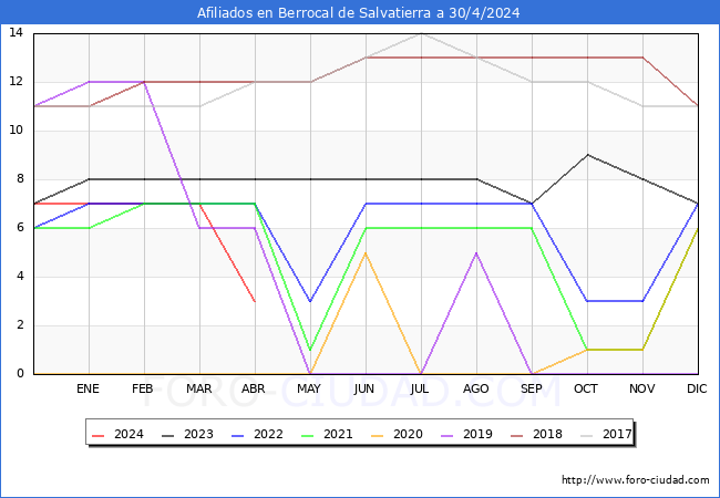 Evolucin Afiliados a la Seguridad Social para el Municipio de Berrocal de Salvatierra hasta Abril del 2024.