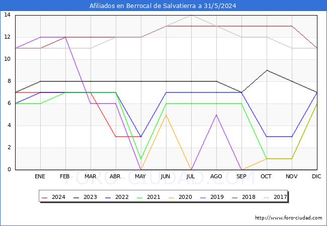 Evolucin Afiliados a la Seguridad Social para el Municipio de Berrocal de Salvatierra hasta Mayo del 2024.