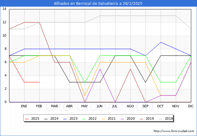 Evolucin Afiliados a la Seguridad Social para el Municipio de Berrocal de Salvatierra hasta Febrero del 2025.