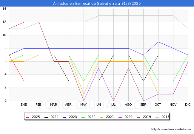 Evolucin Afiliados a la Seguridad Social para el Municipio de Berrocal de Salvatierra hasta Agosto del 2025.
