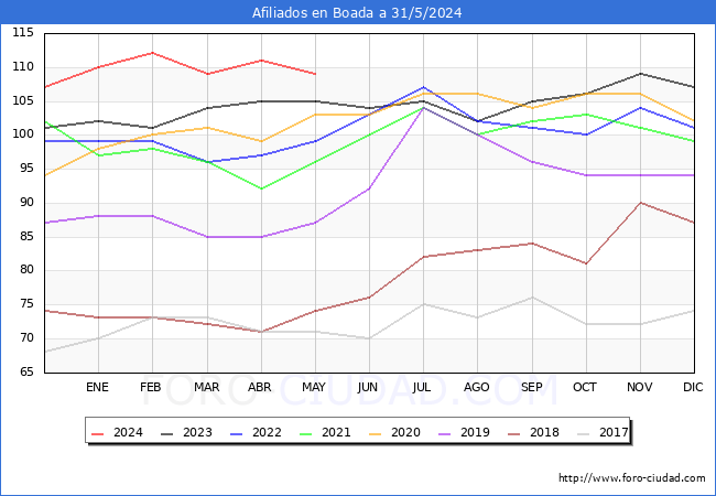 Evolucin Afiliados a la Seguridad Social para el Municipio de Boada hasta Mayo del 2024.