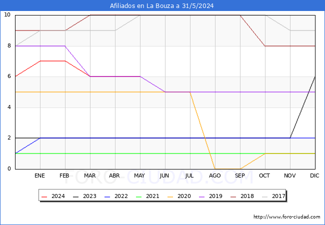 Evolucin Afiliados a la Seguridad Social para el Municipio de La Bouza hasta Mayo del 2024.