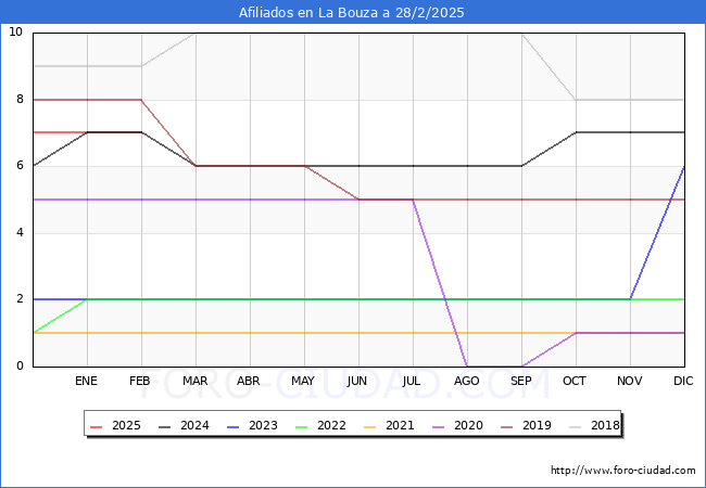 Evolucin Afiliados a la Seguridad Social para el Municipio de La Bouza hasta Febrero del 2025.
