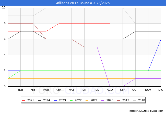 Evolucin Afiliados a la Seguridad Social para el Municipio de La Bouza hasta Agosto del 2025.