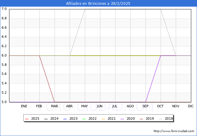 Evolucin Afiliados a la Seguridad Social para el Municipio de Brincones hasta Febrero del 2025.