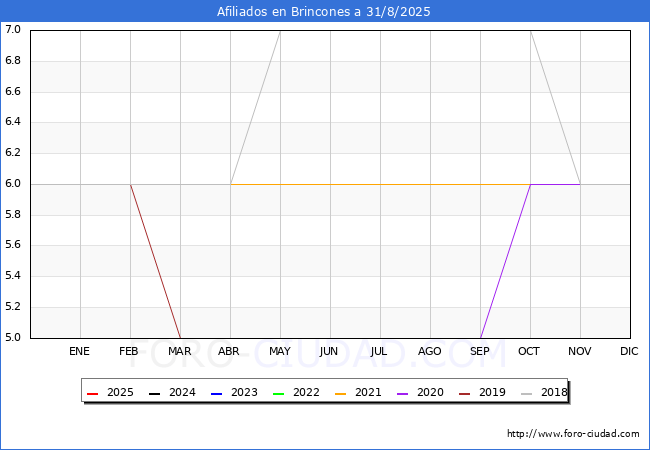 Evolucin Afiliados a la Seguridad Social para el Municipio de Brincones hasta Agosto del 2025.