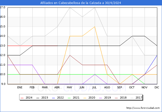 Evolucin Afiliados a la Seguridad Social para el Municipio de Cabezabellosa de la Calzada hasta Abril del 2024.