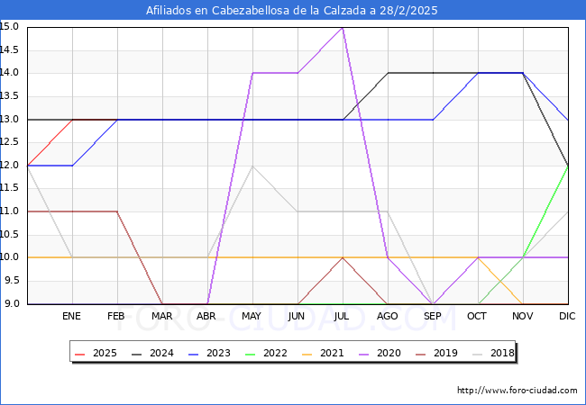 Evolucin Afiliados a la Seguridad Social para el Municipio de Cabezabellosa de la Calzada hasta Febrero del 2025.