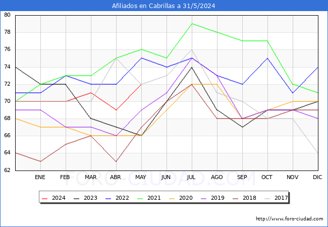 Evolucin Afiliados a la Seguridad Social para el Municipio de Cabrillas hasta Mayo del 2024.