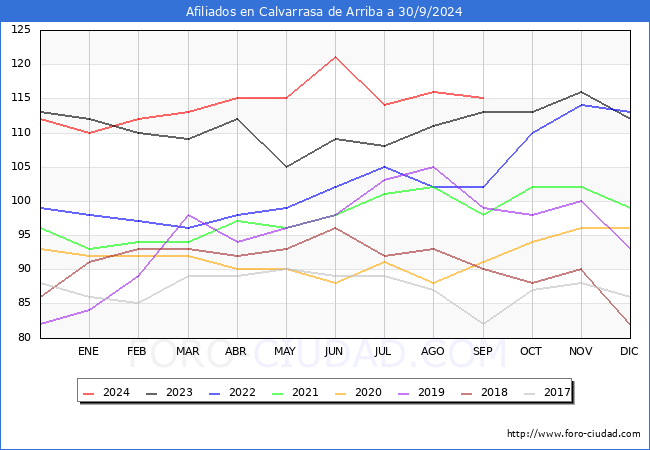 Evolucin Afiliados a la Seguridad Social para el Municipio de Calvarrasa de Arriba hasta Septiembre del 2024.