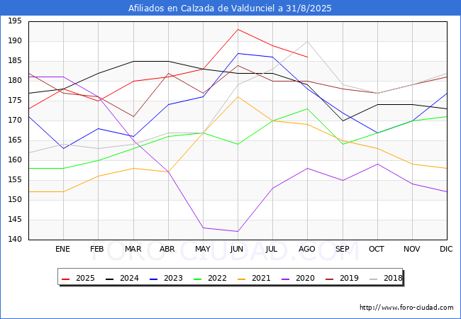 Evolucin Afiliados a la Seguridad Social para el Municipio de Calzada de Valdunciel hasta Agosto del 2025.