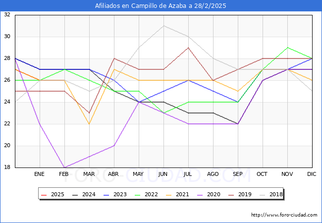 Evolucin Afiliados a la Seguridad Social para el Municipio de Campillo de Azaba hasta Febrero del 2025.