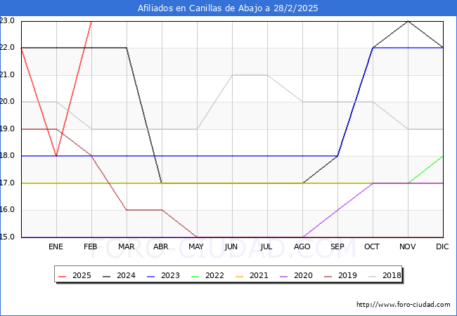 Evolucin Afiliados a la Seguridad Social para el Municipio de Canillas de Abajo hasta Febrero del 2025.