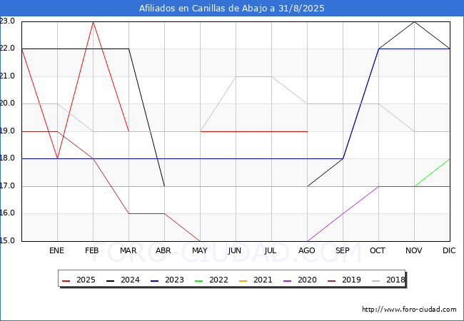 Evolucin Afiliados a la Seguridad Social para el Municipio de Canillas de Abajo hasta Agosto del 2025.